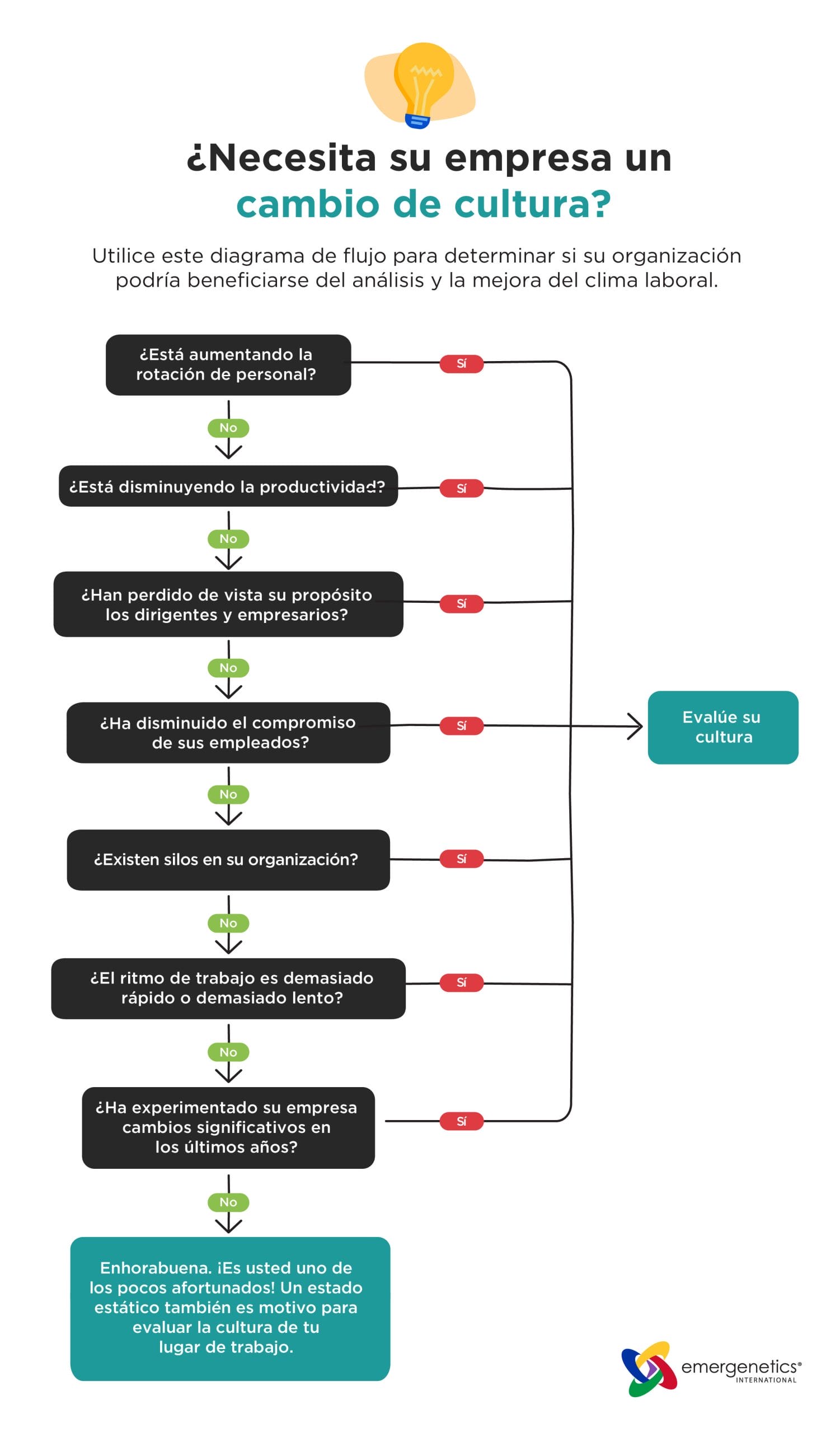 Does Your Company Need a Culture Shift Flowchart - Spanish